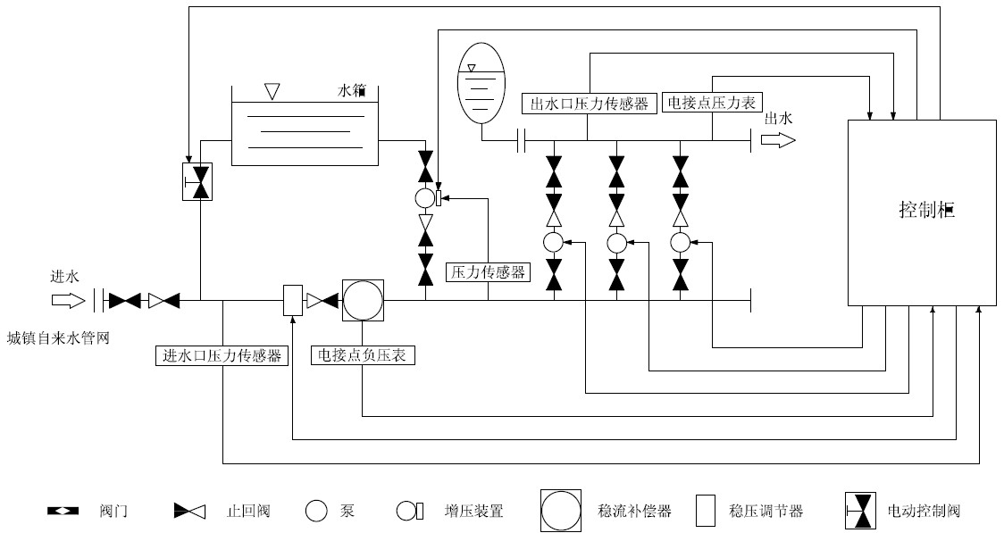 箱泵一體化無(wú)負(fù)壓供水設(shè)備系統(tǒng)的優(yōu)越性在哪里？